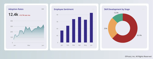 A dashboard of key metrics for transitions
